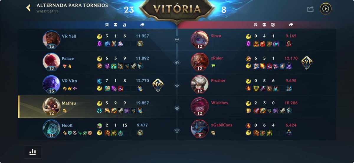 VOIDRise_WR's tweet photo. Vitória !
Estamos na final da UTE série A, depois de duas vitórias dominantes diante da Snowflake.
#wildrift #wildriftbr #GOVoid https://t.co/b6TN4Rdho5