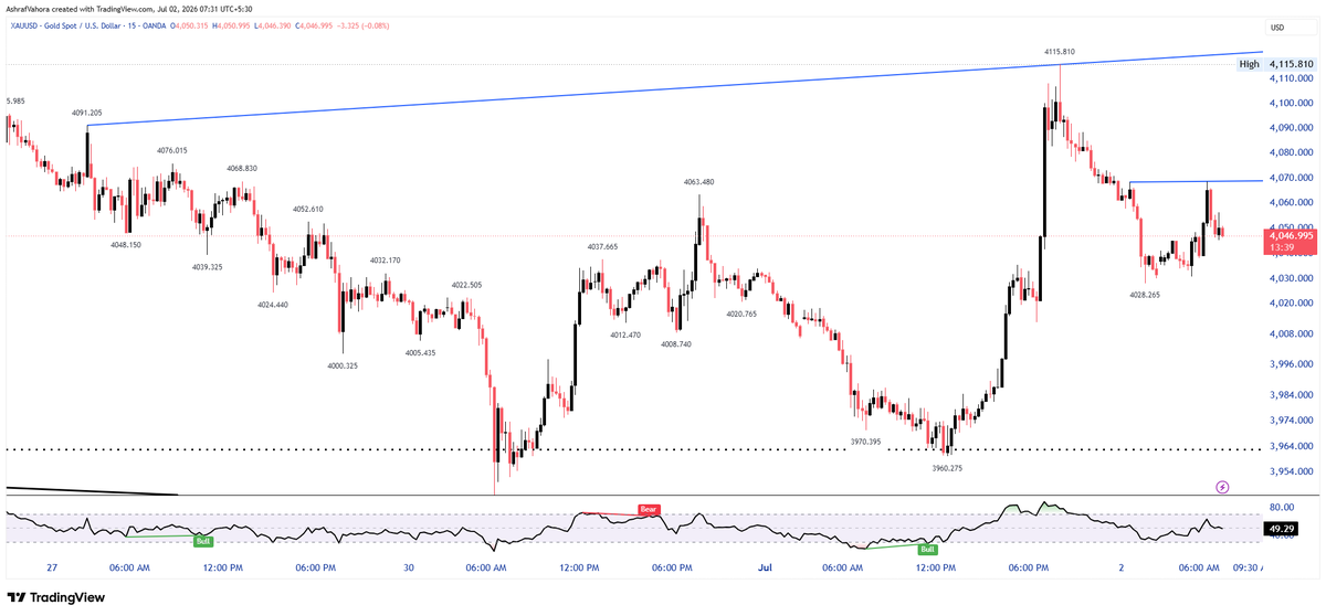 aayeshatech2's tweet photo. #xauusd 
#astro 
#xauusd trending
#astro trending 

alerted to client 3960 supp holding and move will be like this jump 4115 aayeshatech
to join premium membership only comex no mcx
contact us 990416726 https://t.co/5OHcwz0hx7
