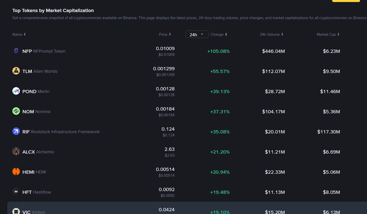 PhanDat0612's tweet photo. Top gainer trên Binance giờ toàn hàng " Monitoring"

$NOM, $COOKIE từ lệnh call của mình đã tăng khá tốt, còn mỗi $AWE thì chắc pump sau vì chart đang rũ hàng 

Check qua con hàng quốc dân : $VIC thì méo thấy lực gom ngược lại còn xả nhỏ giọt, lệnh long từ retail mở đều.

Ngoài ra có thêm tips cho anh em lựa hàng 'Monitoring" đó là chọn chart có nến đều và đẹp không rải rác nhé, điều này chứng tỏ là có volume mạnh .