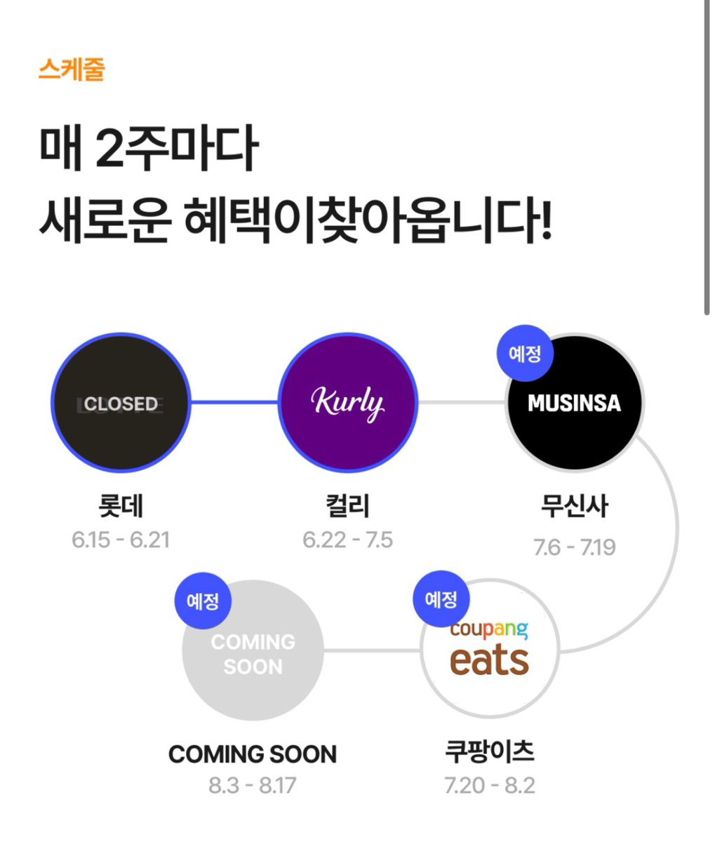 193x39's tweet photo. 휴가 앞두고 쇼핑, 장보기 미루고 있던 분들 주목
NOL에서 NOLDAY 기간에만 컬리,무신사,쿠팡이츠까지 혜택 계속 뿌리는 중
8월은 아직 공개 안됐는데 카페나 화장품? 일 것 같다는 의견도 있음

~7.5 컬리
7.6~7.19 무신사
7.20~8.2 쿠팡이츠
8.3~ 시크릿 (기대 중..)
https://t.co/WOLU2vSDfz https://t.co/0kDuWuhDO1