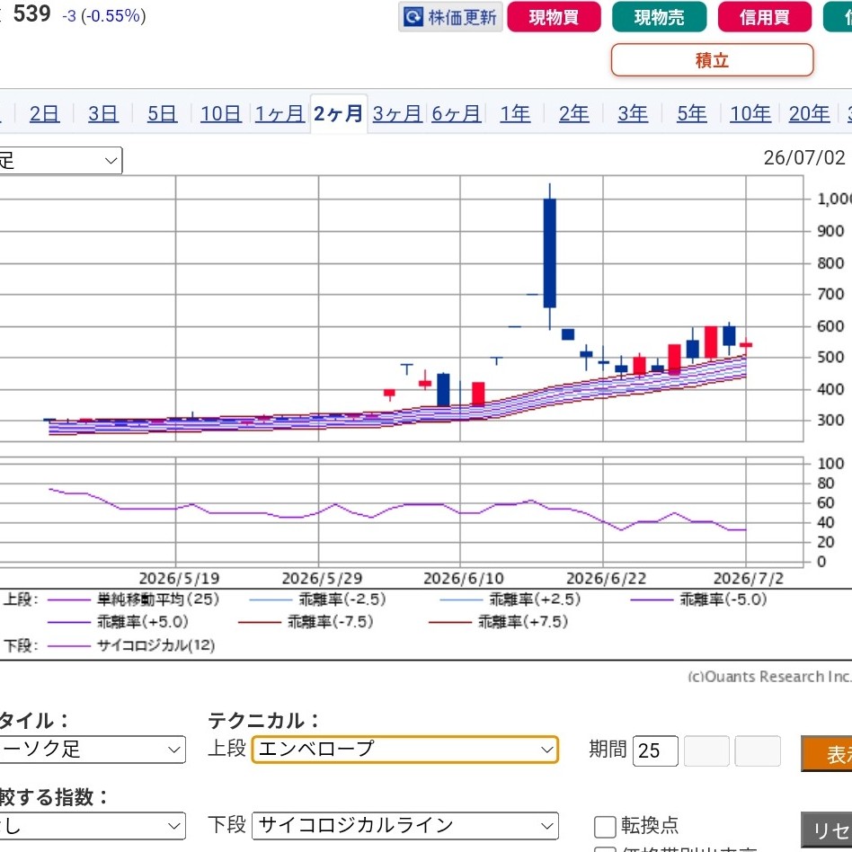MasashigeG's tweet photo. 4179 #ジーネクスト
１つの銘柄を回転🔃しながら追いかけ🕺🏃‍♂️続けるには とてもお勧めな銘柄です
下がれば⤵️また上がる⤴️を良い♻️株価内部環境内で上下🔃動を繰り返しており 崩れクラッシュ〽️が起きない状態を保ち続け♻️生き続いております

上下動⤴️⤵️⤴️の癖さえ得てしまえば 回転で楽しめる銘柄です https://t.co/T9yZhT4z6d