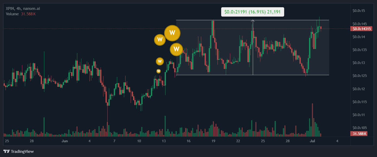 Eveningtraders's tweet photo. $XPIN FRESH WALLETS KEEP ACCUMULATING

Update on the previous $XPIN signal.

Since the first accumulation flow was detected, $XPIN has continued to recover and is still holding above the support zone.

On-chain data now shows more fresh wallets joining the accumulation over the past week.

Tracked so far: 26 wallets now holding around 6.47B $XPIN, worth about $9.28M.

Fresh wallet accumulation is still expanding while price continues to build a base.

This setup is not done yet.

$XPIN remains worth watching closely if the current support continues to hold.