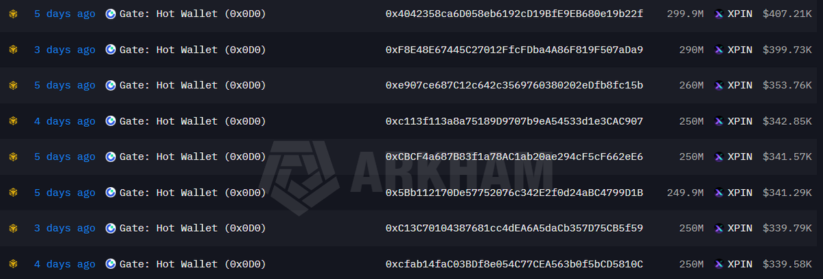 Eveningtraders's tweet photo. $XPIN FRESH WALLETS KEEP ACCUMULATING

Update on the previous $XPIN signal.

Since the first accumulation flow was detected, $XPIN has continued to recover and is still holding above the support zone.

On-chain data now shows more fresh wallets joining the accumulation over the past week.

Tracked so far: 26 wallets now holding around 6.47B $XPIN, worth about $9.28M.

Fresh wallet accumulation is still expanding while price continues to build a base.

This setup is not done yet.

$XPIN remains worth watching closely if the current support continues to hold.