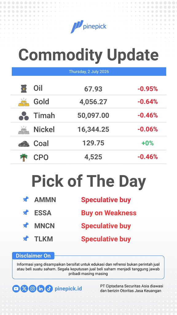 pinepickid's tweet photo. Update Commodity Price & Pick of The Day (2 July 2026)
*Note : angka level entry atau out Pick of The Day dapat diakses melalui aplikasi Pinepick (Disclaimer On)*
#commodity #komoditas #pickoftheday #saham #pasarmodal #ciptadana #ciptadanasekuritasasia #PinePick https://t.co/HcqBt2Qmhl