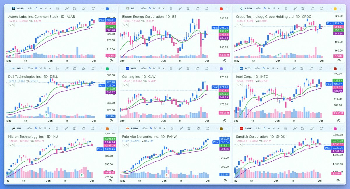 ChicanoJa's tweet photo. 👀 Checking out how the leaders played on 7/1/26:

⚠️ 1/9 stocks up today
📈 $PANW hit new all-time closing highs
📉 $ALAB $GLW $MU $SNDK all dropped 10% or more
🤮 $BE's gap up from yesterday totally faded
🔁 $PANW in, $NBIS out
https://t.co/e7TWsvOnH6 https://t.co/NqaAFiSBuL