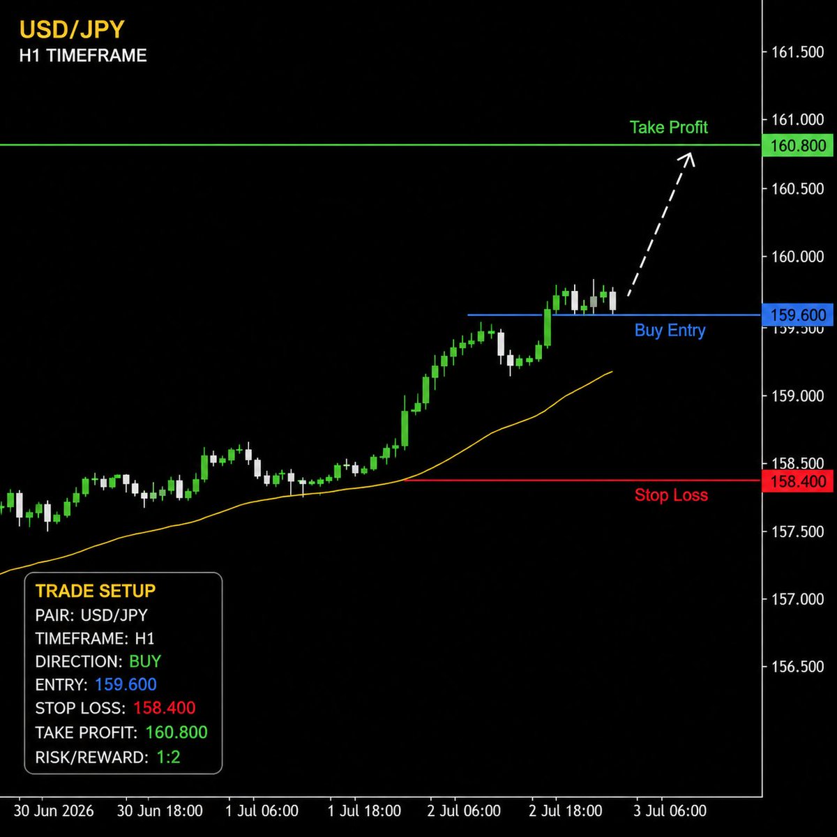 learntradingby's tweet photo. 📈 Today's Forex Trade Setup BUY: EUR/USD ✅
🎯 Entry: 1.1640–1.1660
🎯 TP1: 1.1710
🎯 TP2: 1.1750
🛑 Stop Loss: 1.1600
Trade your plan, manage your risk, and let the market do the rest. 💯
#Forex #EURUSD #TradingSignals #PriceAction #RiskManagement #DayTrading https://t.co/mScJP2KYuL