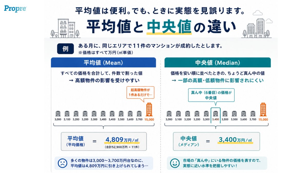 Propre_Base's tweet photo. 📊 平均価格だけを見ていませんか？

マンション市場では、「平均価格」は便利な指標ですが、ときには実態を見誤ることがあります。

例えば、
ある月に10件の取引があり、そのうち1件だけが超高額マンションだった場合。

平均価格は大きく上昇しますが、多くの物件価格はほとんど変わっていないかもしれません。

そこで参考になるのが中央値（Median）です。

✅ 平均値：一部の高額・低額物件の影響を受けやすい
✅ 中央値：市場の「真ん中」を表しやすい
「平均が上がった＝相場が上がった」とは限りません。

数字を見るだけではなく、その数字がどう作られたのかを知ること。
それが市場を正しく読む第一歩です。

#不動産DX #不動産ビッグデータ #マンション市場 #データ分析 #統計リテラシー