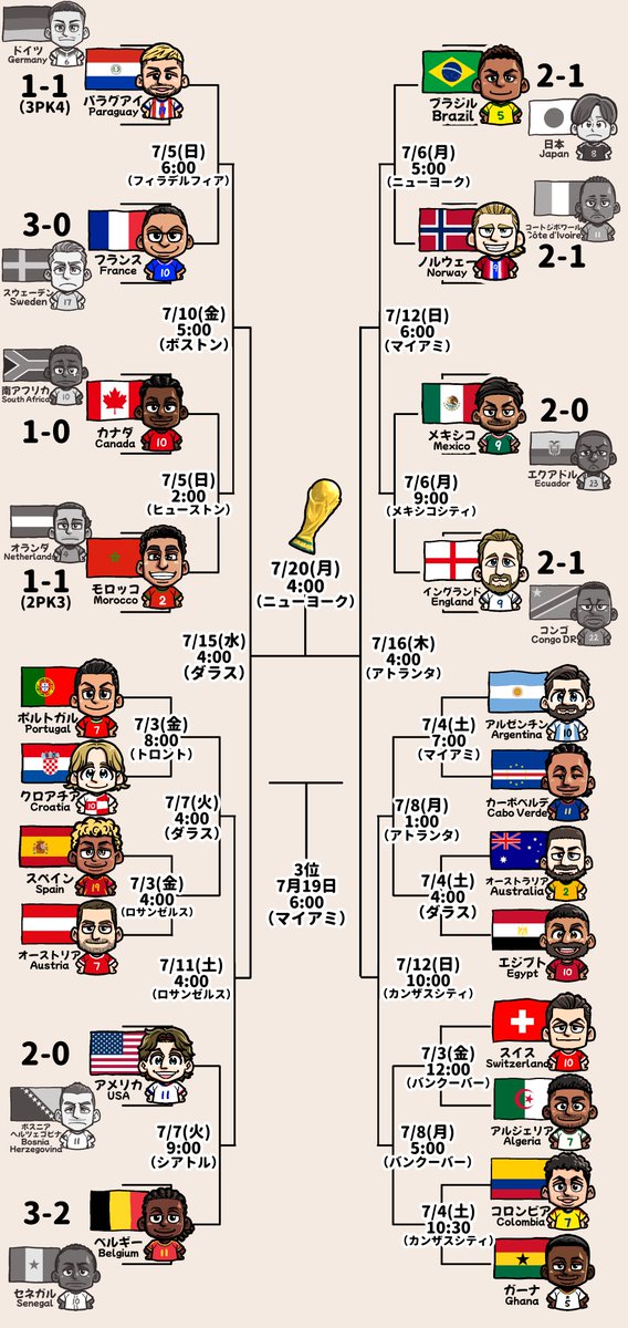 chidajunsei3163's tweet photo. W杯７月２日の結果⚽️ 
#FIFAWorldCup https://t.co/CsfowjkCtr