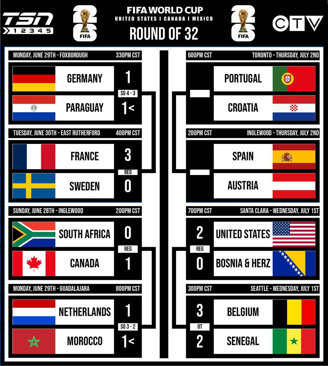 GF_NWO's tweet photo. 2026 FIFA Men's World Cup
Round of 32 July 1st Games Complete
Round of 32 Games Continue July 2nd

Round of 16: Canada vs Morocco July 4th (12pm CST) https://t.co/aT4iaMPukk