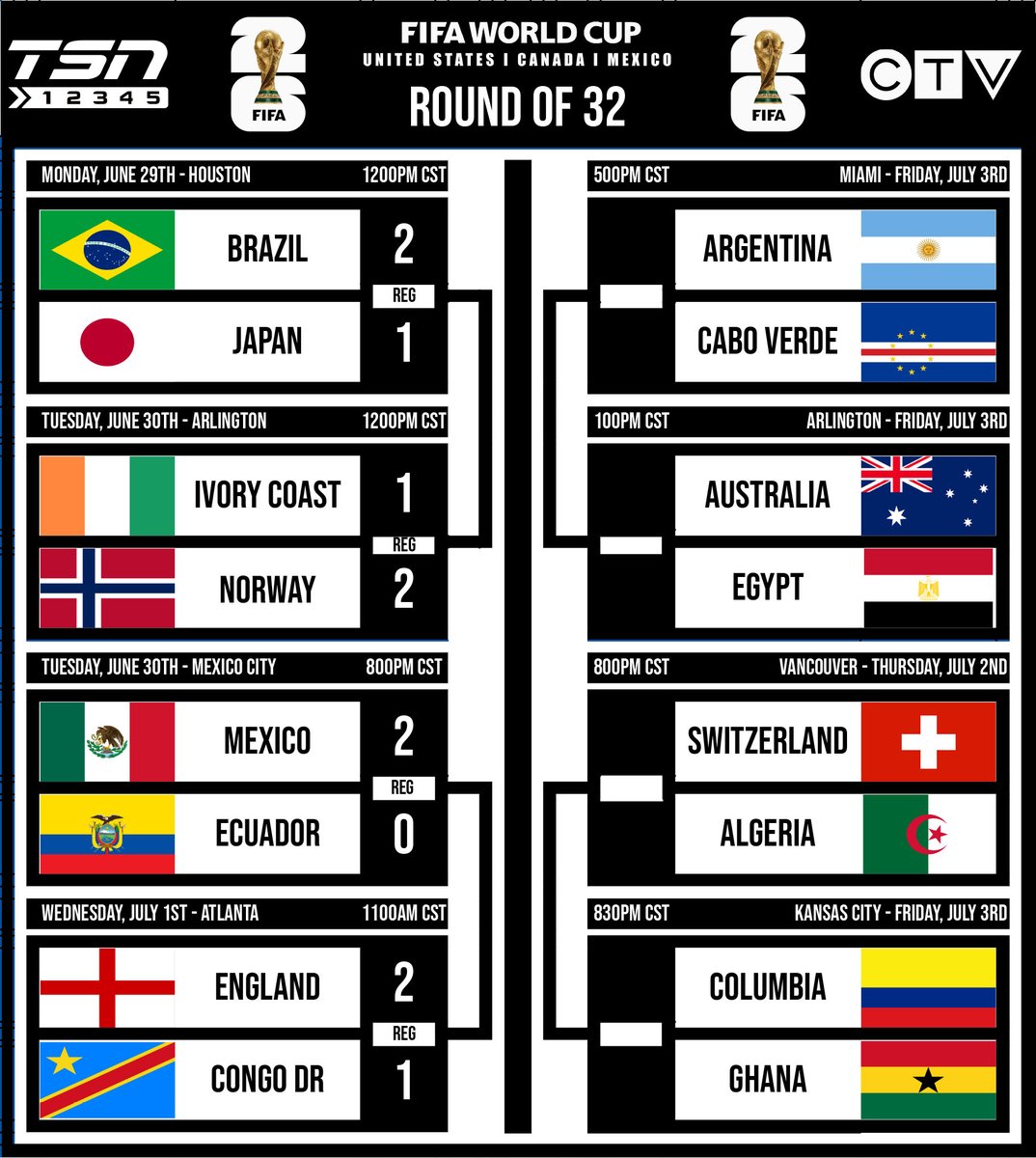 GF_NWO's tweet photo. 2026 FIFA Men's World Cup
Round of 32 July 1st Games Complete
Round of 32 Games Continue July 2nd

Round of 16: Canada vs Morocco July 4th (12pm CST) https://t.co/aT4iaMPukk