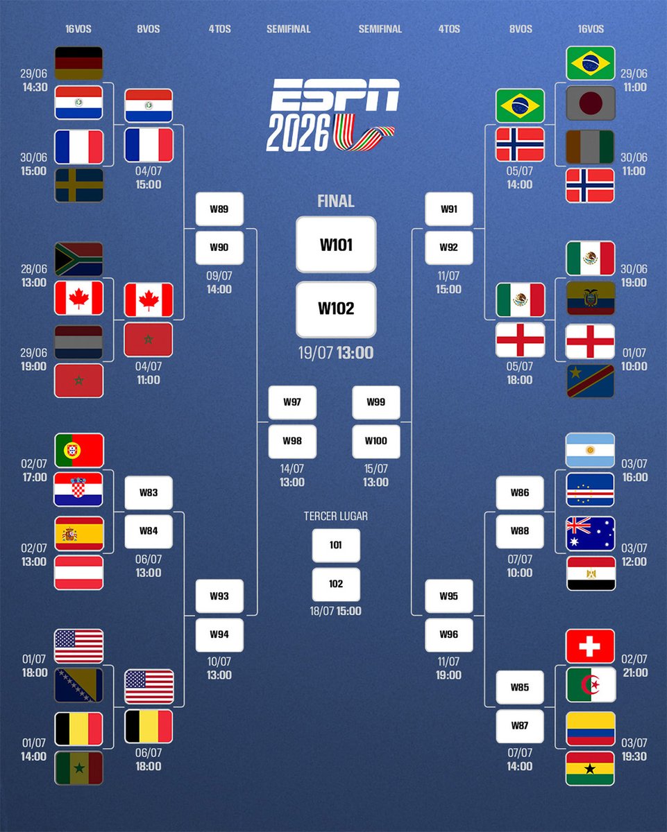 ESPNmx's tweet photo. Los Octavos de Final de la Copa del Mundo van tomando forma 🤩 

Estados Unidos ya está en la siguiente ronda 🔝 https://t.co/gKqk4avM8I