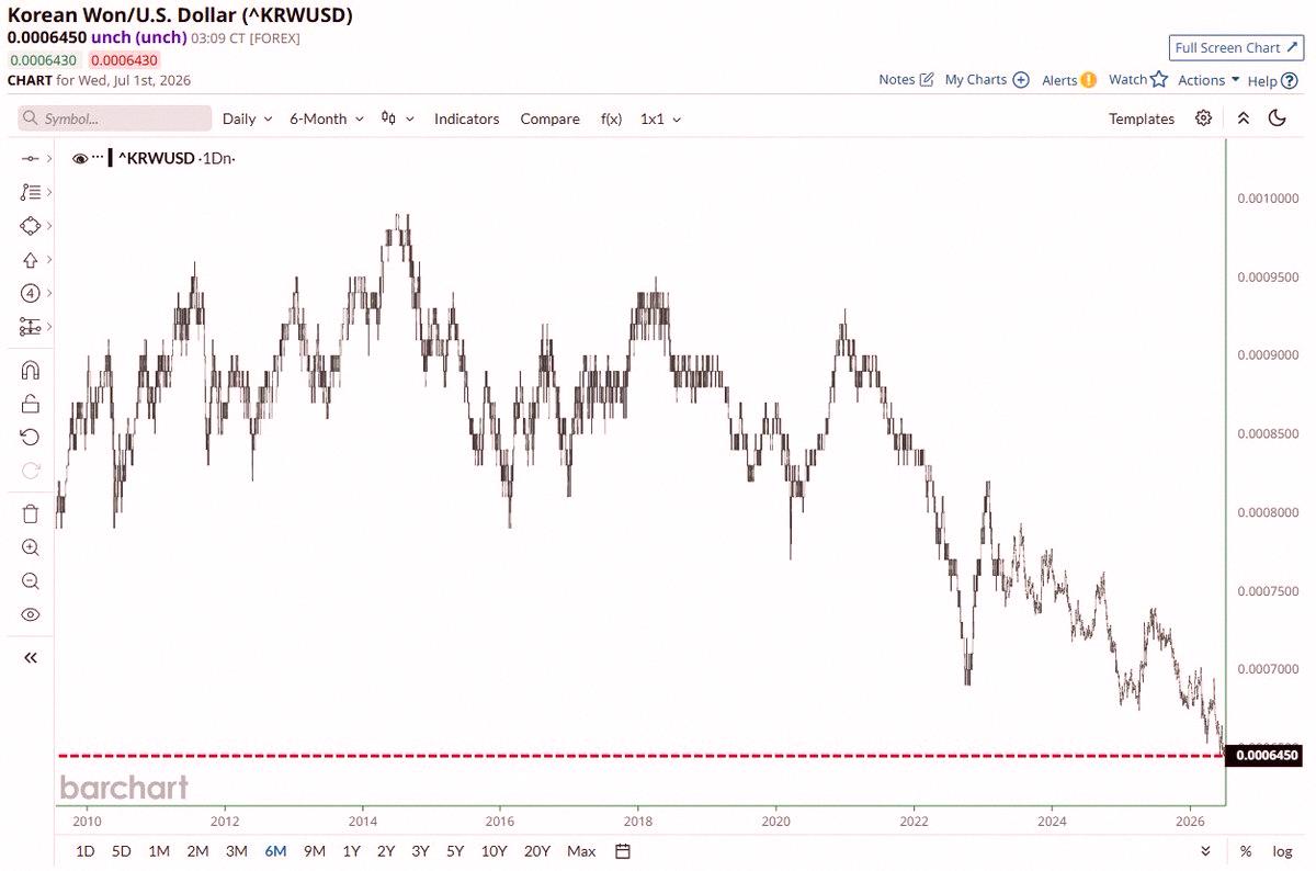 KWestbrook78's tweet photo. Breaking 🚨: South Korea

The Korean Won just hit its lowest against the US Dollar since the 2008 crisis 📉📉 Looks like the Won didn't win this round 🫡 https://t.co/q5s8jiEvn4
