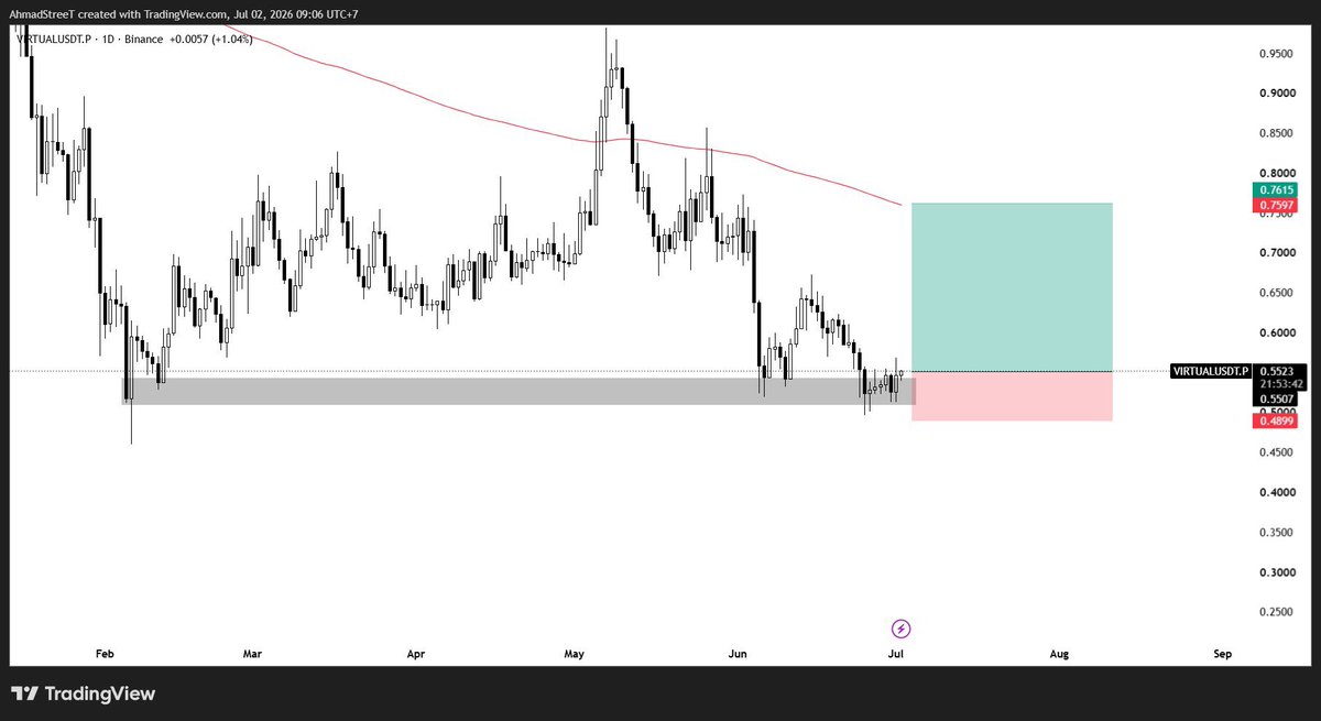 ahmdadhan_'s tweet photo. solana:3iQL8BFS2vE7mww4ehAqQHAsbmRNCrPxizWAT2Zfyr9y 

So far very good chart, major demand and easy invalidation

If you never throw the dice, you will never have a six

Dalam hukum probabilitas itu begitu… https://t.co/Zc4W7rhzVF