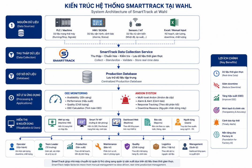 vietsoftinc's tweet photo. Case Study MES tại Wahl: OEE >85% nhờ Vietsoft SmartTrack.

Khám phá cách Wahl chuẩn hóa dữ liệu PLC/HMI/ERP/Excel, giám sát OEE realtime, quản lý downtime, Plan/Actual/Gap và Andon nhiều cấp.

🔗 https://t.co/mkqwjn5okD

#MES #OEE #CMMS #Andon #SmartFactory #Vietsoft https://t.co/tgBWPNtAh2