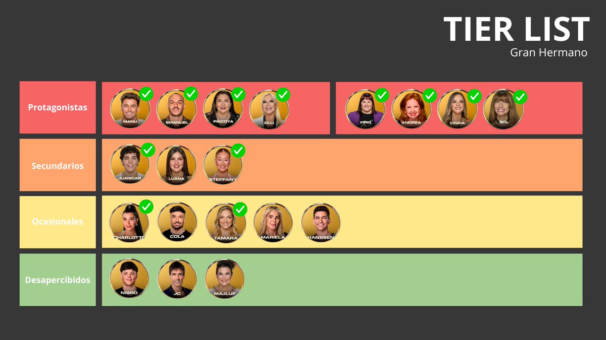 TatoAlgorta's tweet photo. Los que más apoyo tienen (tick verde) son los que más se exponen. Luana la única de los 6 originales que no logra meterse entre los 12 más votados #GranHermano https://t.co/QTOwC3v5pW