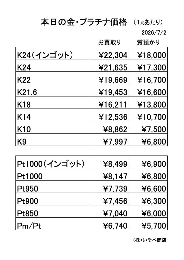 isobe78's tweet photo. 金上昇、プラチナ上昇

NY貴金属市場の金は上昇
雇用情勢と景気の軟化傾向を示唆する米経済指標を受けた米長期金利の低下や、ドル安などを背景に、利子を生まずドル建てで取引される金は買いが先行し、反発しました
本日は日本市場でも、金及びプラチナは上昇しています

本日の金・プラチナお買取価格
 7月2日（木）（9時30分現在）

インゴット価格　前日比　金 +213  プラチナ +172
 
※ 傷、変形などでマイナス査定はありません
※掲載価格どおりの単価で１円単位までお支払いします
※ お買取り時の手数料は￥０です
※買取金は当日現金にてお渡します

https://t.co/pqfxlLv1fN

（株）いそべ商店
京都市北区北野西白梅町４４
TEL:075-462-0123

#金
#プラチナ
#Pt
#K18
#買取
#質入
#質屋
#京都
#生前整理
#いそべ