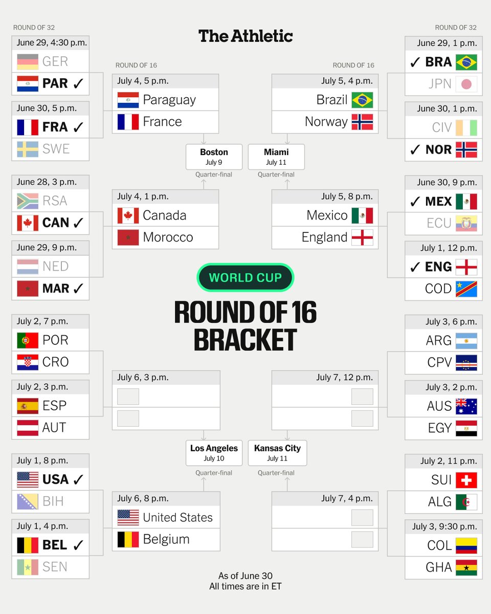 TheAthleticFC's tweet photo. Five World Cup round of 16 matches are set. Three are still to be decided.

The next three round of 32 matches:

🇪🇸 Spain vs Austria 🇦🇹
🇵🇹 Portugal vs Croatia 🇭🇷
🇨🇭 Switzerland vs Algeria 🇩🇿 https://t.co/bOYKsKKod3