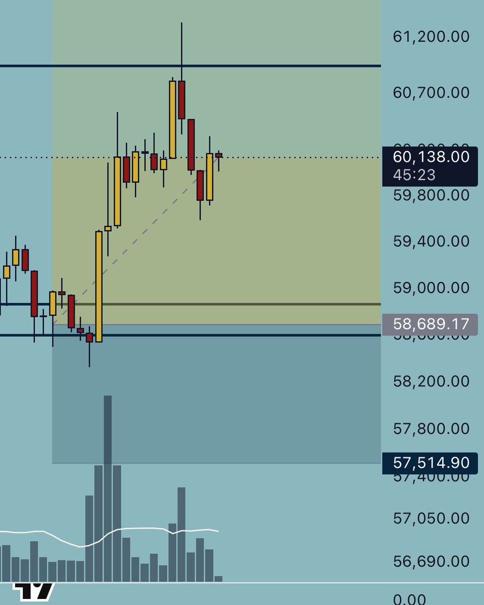 thetradeCentral's tweet photo. Bitcoin (BTC) take-profit level 1 has been reached.

#BTC #BITCOIN #Crypto https://t.co/t1yBYUPsoo