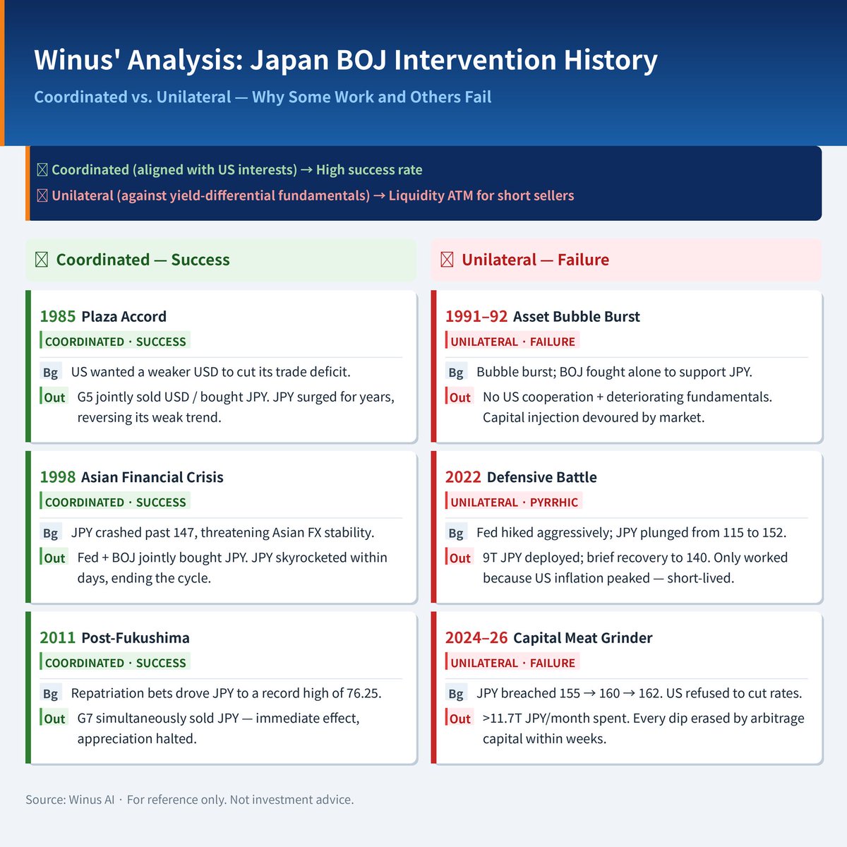 winus_ai's tweet photo. Despite record FX interventions and a 31-year high interest rate, the Japanese Yen ($JPY) has officially become the world’s weakest major currency—down nearly 40% since 2022.

Why is Tokyo's billions-dollar defense failing against market forces?

A breakdown of the macro reality. 👇 

The Gravity of a 345-bps Gap 📉 The Bank of Japan raised its policy rate to 1% (highest since 1995), but the Fed’s recent hawkish turn keeps the U.S.-Japan policy rate gap at a massive 345 basis points. With U.S. 10Y Treasuries yielding ~4.45% vs. JGBs at ~2.61%, the lucrative yen carry trade remains unstoppable. Investors borrow cheap yen to chase higher dollar yields.

The Liquidity Contradiction 🔄 The BOJ is trapped. While raising rates, it deferred bond-tapering to 2027, continuing to pump ~2 trillion yen monthly into the market. Why? To shield its staggering 1,343 trillion yen public debt from a systemic bond market collapse. This stealth liquidity effectively neutralizes its own rate hikes.

Only the Fed Can Save the Yen 🇺🇸🇯🇵 Data shows $JPY is down 3.9% against the greenback this year, but stable against the Euro. This is a story of broad dollar strength, not systemic yen abandonment. Unilateral Japanese intervention can only buy time; a true reversal requires either a Fed pivot or a 1985 Plaza Accord-style coordinated intervention—both highly unlikely in the near term.

The Bottom Line 🎯 Expect USD/JPY to consolidate in the 153–161 range for H2. Unilateral interventions are just speed bumps against macroeconomic laws.

Cut through the market noise. Access institutional-grade insights, historical FX intervention timelines, and deep macro analysis instantly with Winus AI.

👉 https://t.co/BDsiL57AY2

#FinancialAnalysis #FinTech #WinusAI #CarryTrade #FixedIncome $USD #CentralBanks #MonetaryPolicy #JGB #Forex #USDJPY #FederalReserve