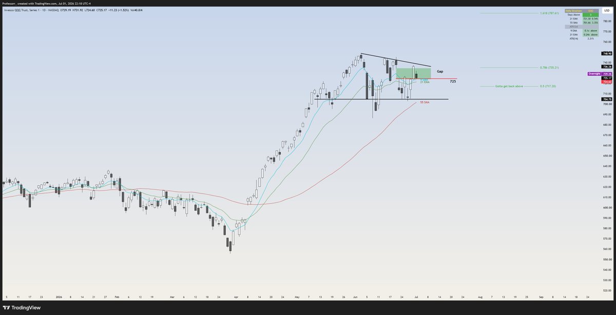 TheProfInvestor's tweet photo. $QQQ - Here's my take.

Nasdaq filled the gap and turned lower. Classic gap fill reaction. Upper gaps act as resistance, lower gaps act as support. We know this. ✍️

Today we pulled back to $725. That's horizontal support that acted as resistance last week. It also aligned with the 9EMA pullback which is perfectly normal price action.

What I'm seeing is a very controlled consolidation since May. $QQQ has been dancing in a 40-point range.

Here's the sequence:

Market ripped from April to mid-May without stopping. Next stage after any strong move is sideways and backfill. That's exactly where we are.

Short term upside target: $738.
The real move starts once we clear $740. That ends the consolidation and we break out.

$SPY breakout level is $750. Already holding up well. Same consolidation pattern as Nasdaq.

July is historically a bullish month. And with indices refusing to break below support despite all the negative headlines, the market is sending one message:
"I want to go higher."

One thing to keep in mind - it won't be a straight shot up like April. The market is trading more normally now. Pullbacks will keep showing up. Don't be surprised by them.

That's it. Keeping it simple.
These analyses take real time to put together. If you found this helpful, share it with someone who needs it. Takes two seconds and means a lot. Bookmark it too - the best way to learn is studying setups in real time.