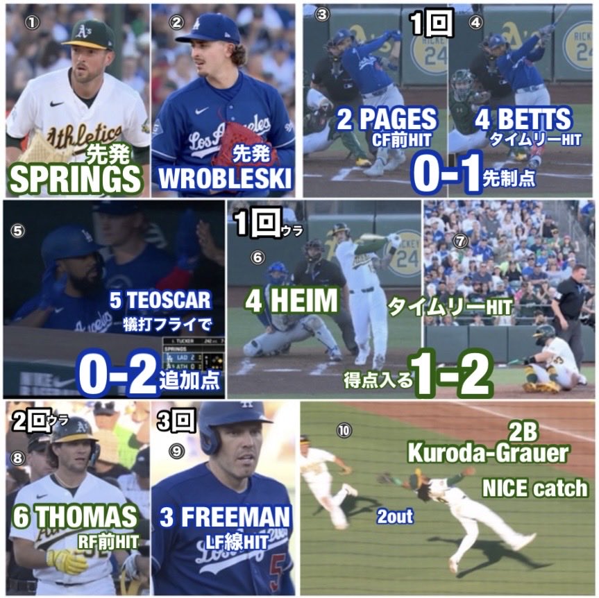 Pedro12715248's tweet photo. アスレチックス3-9ドジャース【2戦目2026/7/1日本時間】#DaveRoberts #JustinWrobleski #TommyEdman #大谷翔平 https://t.co/XGcNYqnHkg