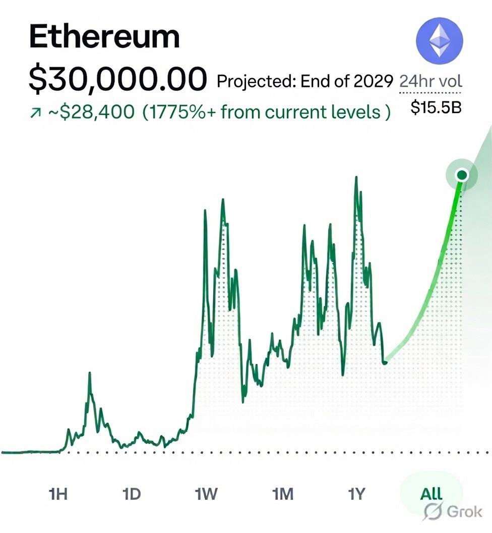 TokenizedDollar's tweet photo. I believe that almost nobody is bullish enough on $ETH -

🔹 I see a bullish path to $30,000 ETH by 2029 if it follows the $NVDA playbook.

🔹 Become the backbone that powers the mega-trend for Nvidia it was AI and for Ethereum it will be Stablecoins, Tokenization, DeFi, and the AI economy.

🔹 20x move in 3 years is possible with a similar market cap.