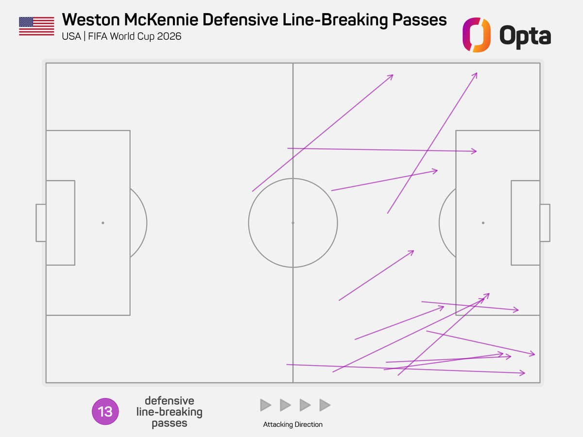 OptaJack's tweet photo. 13 - Including five tonight, #USMNT's Weston McKennie has made 13 defensive line-breaking passes at this year's FIFA World Cup, at least four more than any other player.

Through. https://t.co/gTfc4SWzma