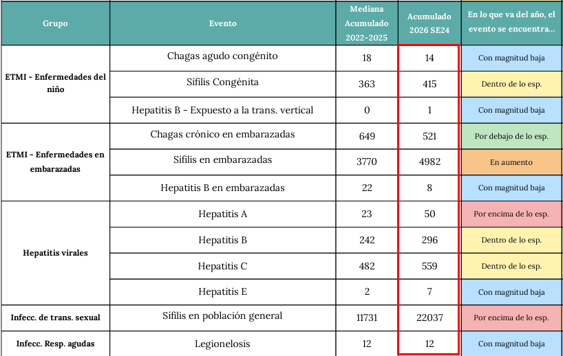 oscaratienza's tweet photo. Milei se supera así mismo:
A mitad de año ya hemos superado los casos del año pasado para: Chagas, Sífilis congénita, Hepatitis B, Chagas, Sífilis embarazada, Hepatitis A, B, C y E.
Perfecto todo en salud https://t.co/BdmOdzBy90