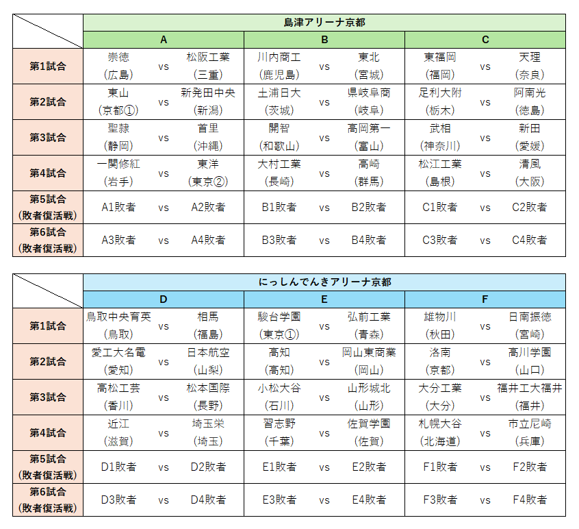 chibiceboy's tweet photo. コートと試合順の表はこんな感じか https://t.co/VlaJ9tZdIn