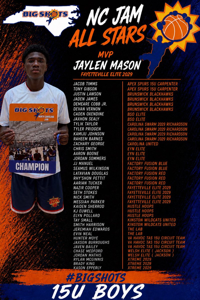 BigShotsGlobal's tweet photo. #BIGSHOTS #NCJam 

15U BOYS ALL STARS 

🏆 FAYETTEVILLE ELITE 🏆 

MVP: Jaylen Mason 

⭐️ ALL STARS ⭐️ https://t.co/EZWHHOgjgo