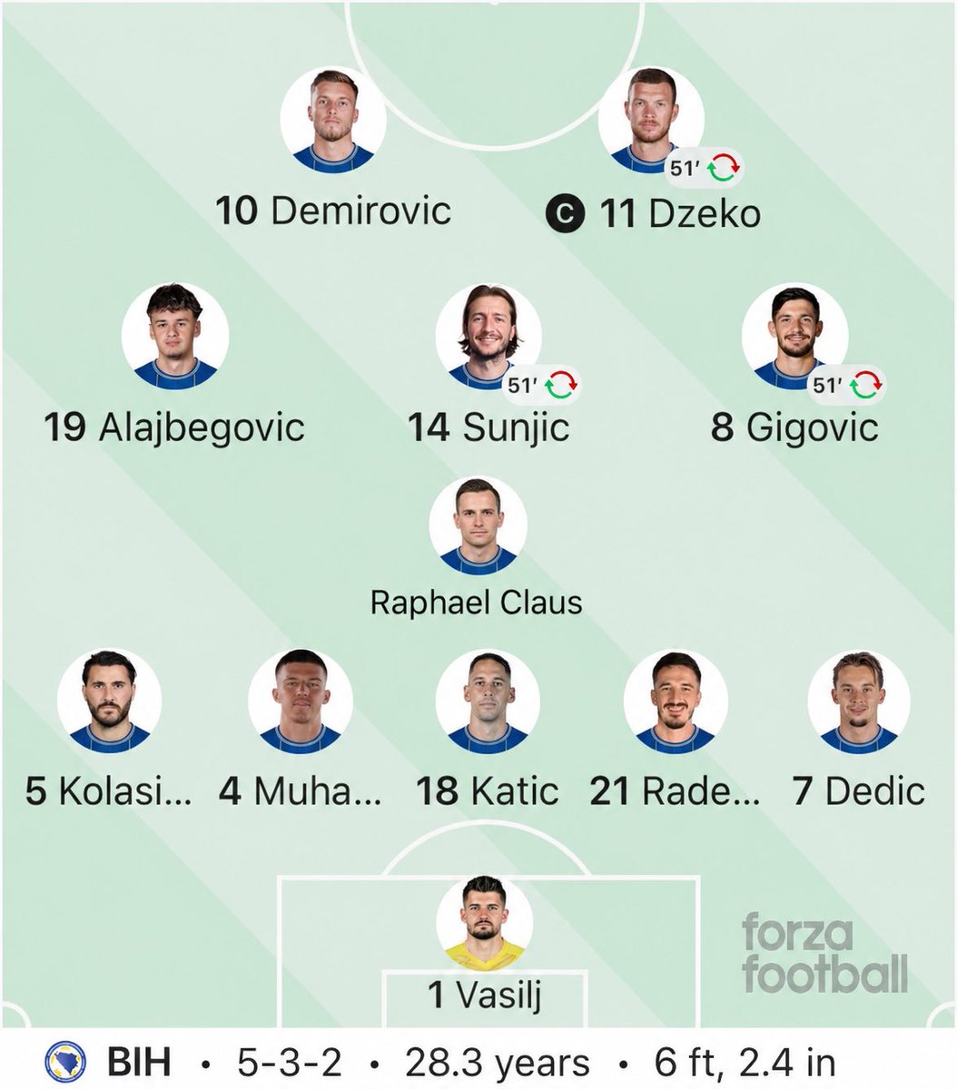 jneumann229's tweet photo. @ofootball__ I adjusted Bosnia’s starting line up. https://t.co/dsaGQSwdvG