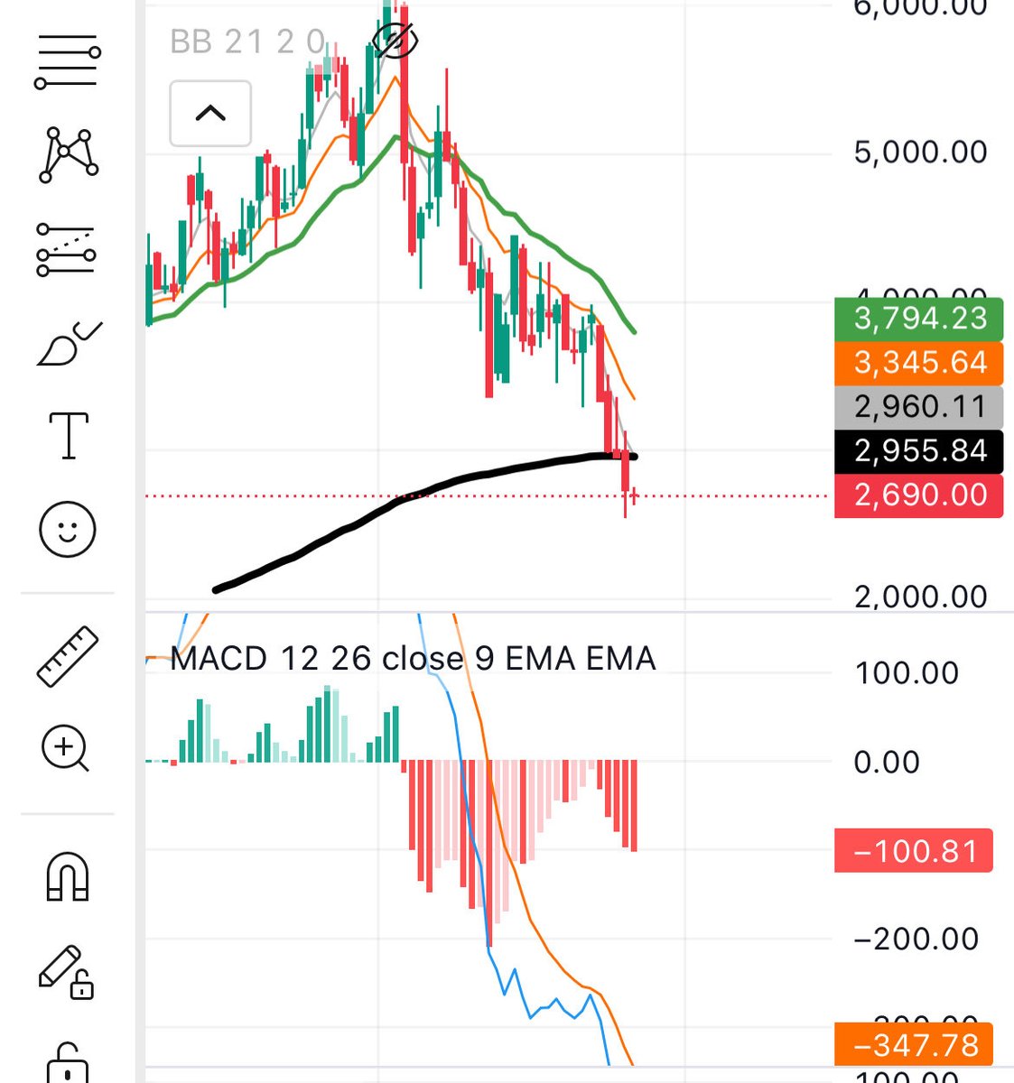 rrrohmen's tweet photo. @christianvctrs Tiga kata seram: 
Monthly Under EMA200 https://t.co/BXegzpC2dn