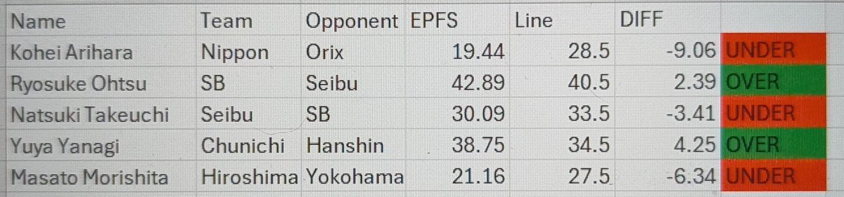 MoveSwapSSB4's tweet photo. Prizepicks NPB models 7/2

#NPB #PrizePicks https://t.co/M5SaPV4Vn0