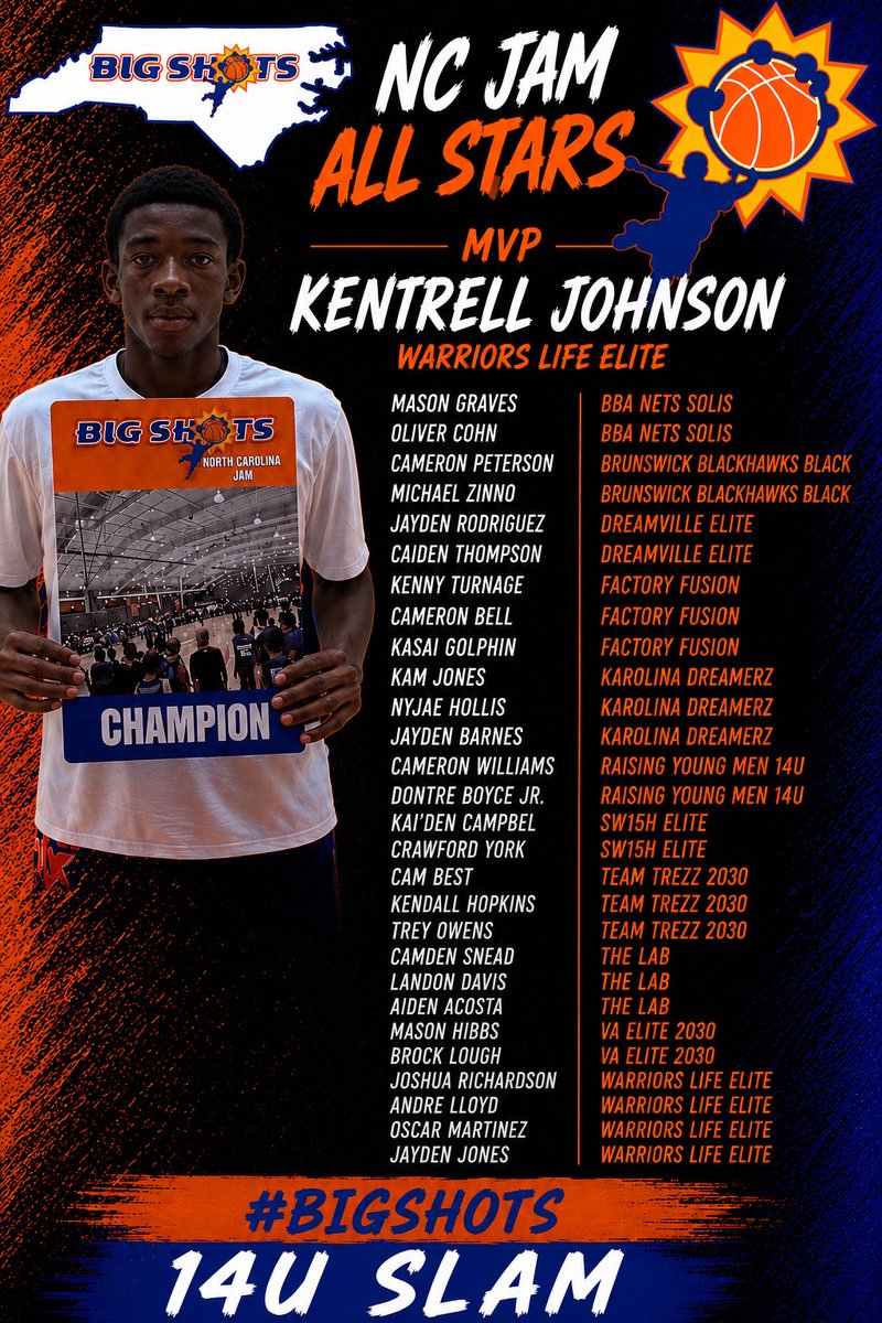 BigShotsGlobal's tweet photo. #BIGSHOTS #NCJam 

14U SLAM BOYS ALL STARS 

🏆 WARRIORS LIFE ELITE 🏆 

MVP: Kentrell Johnson 

⭐️ ALL STARS ⭐️ https://t.co/guMTYi5zk9