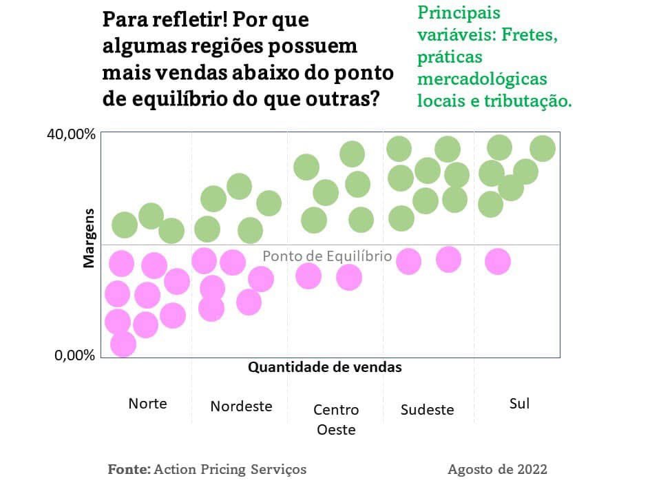 PricingAction's tweet photo. Nem toda venda gera valor. E nem toda região entrega o mesmo resultado.

Quando uma empresa analisa apenas o faturamento, corre o risco de ignorar um indicador muito mais importante: a margem de contribuição. https://t.co/MfwWMeSvN2