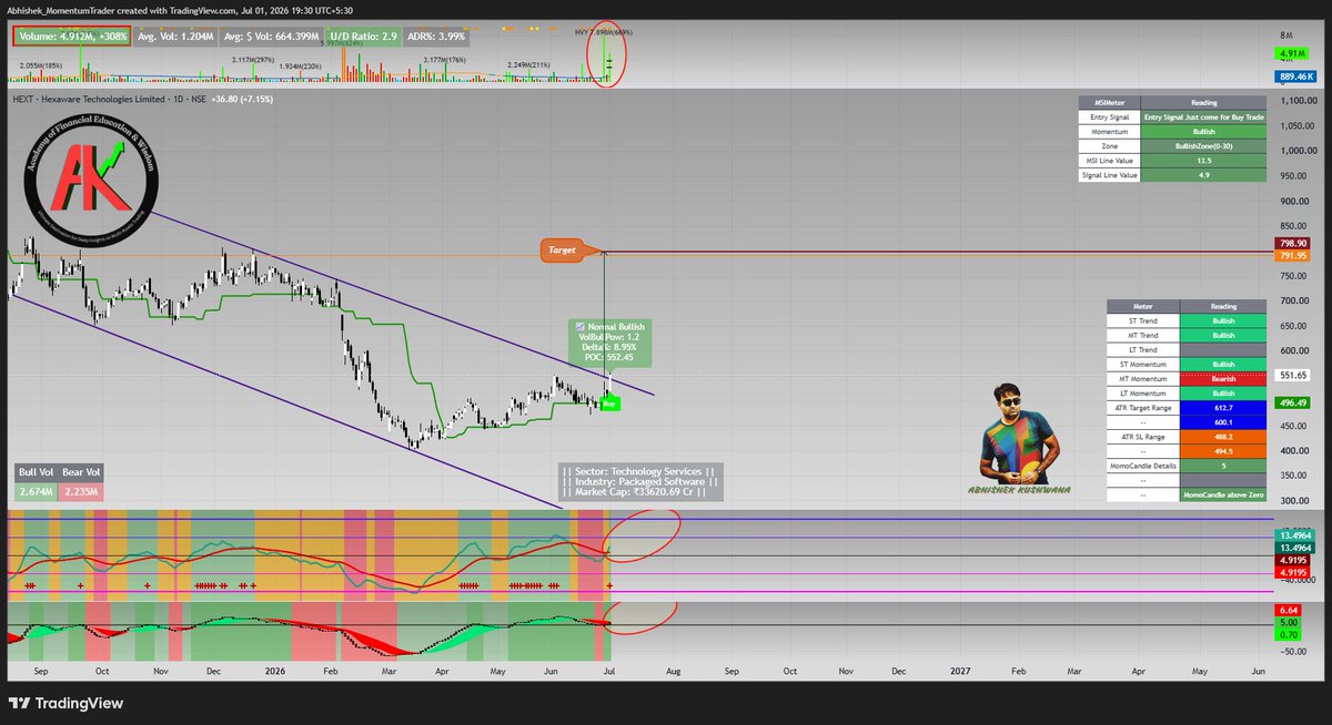 abhishek_kush's tweet photo. #HEXT
#msisetup #momentumtrading #StockMarketIndia
Stock close Just above Breakout Level of Falling Channel with Huge Relative Volume. Need Follow-up Positive Candle for Breakout Validation.
Fresh Entry Signal Just come in Bullish Zone in MSI Setup.
If you need more about me and my MSI Setup Check my Profile Bio to Connect. For more Education Content Subscribe my Youtube Channel (https://t.co/vzsQOFVYd4) and Also follow me on X (https://t.co/ewGooXhKpn )
Join my Free Telegram Group for Education Content (https://t.co/xJAxE1T9Mb )