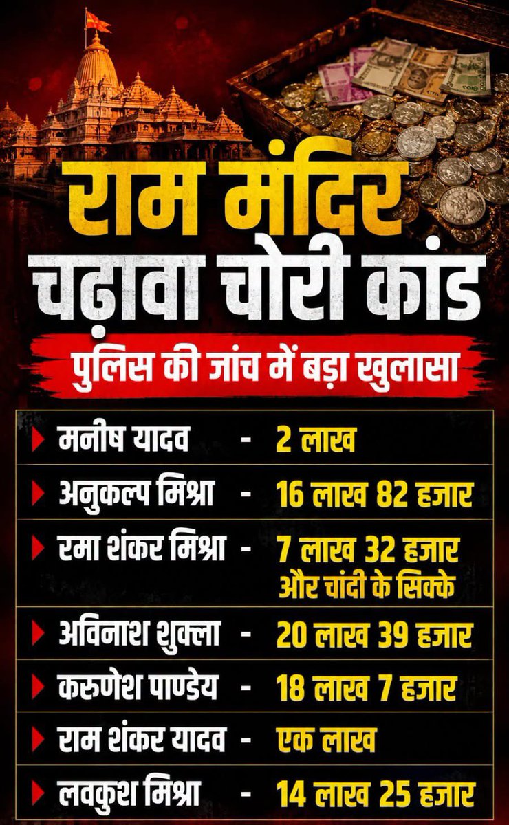 jyotsana51400's tweet photo. राममंदिर चढ़ावा चोरी में पुलिस ने बड़ा खुलासा किया है। 

टिन्नू यादव के पास सिर्फ 1 लाख रुपए बरामद हुए जबकि 

अविनाश शुक्ला और अनुकल्प मिश्रा के पास से 20-20 लाख रुपए बरामद हुए 

जबकि सबसे ज़्यादा चर्चा टिन्नू यादव की हो रही है https://t.co/DVDra89pLF