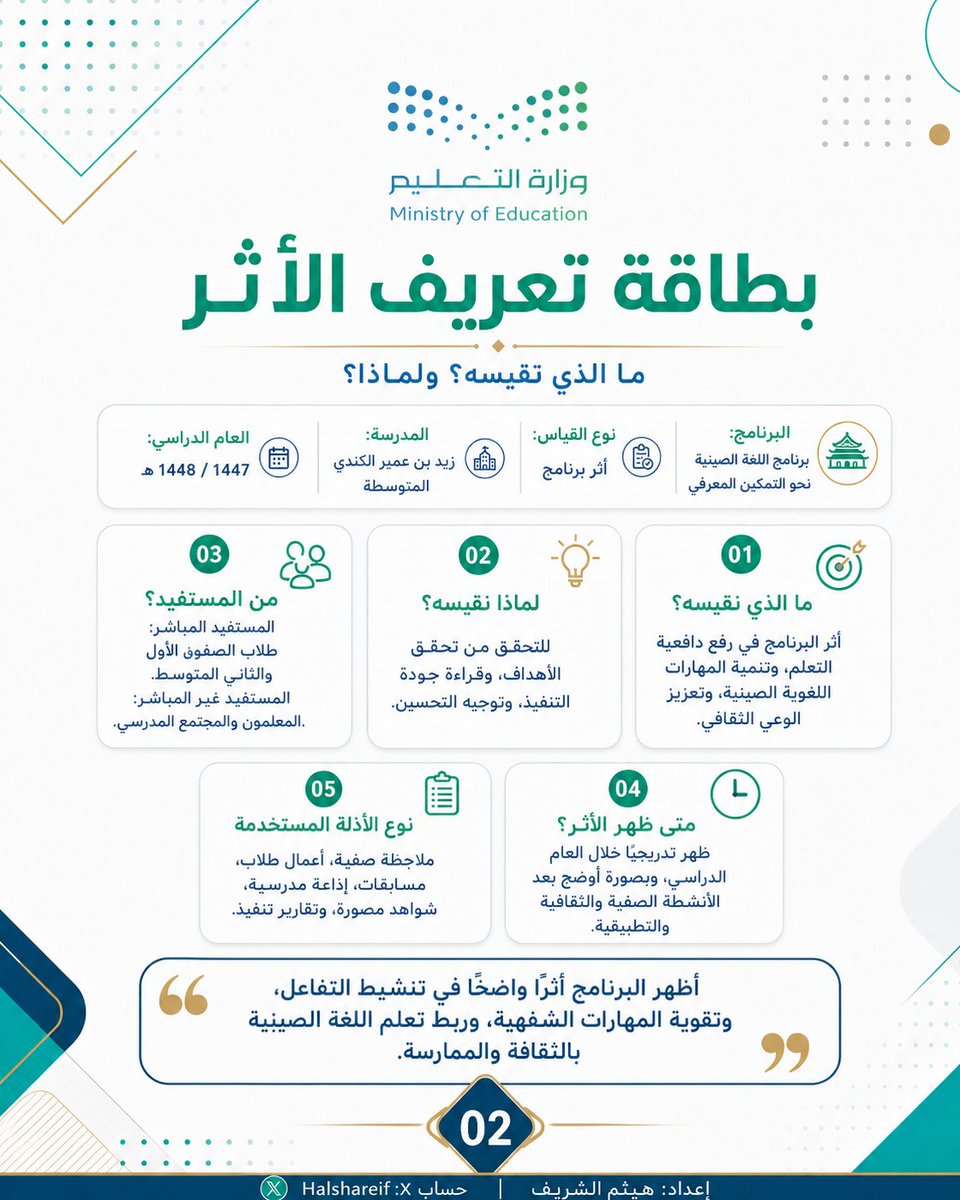 halshareif's tweet photo. من هذا المنشور الجميل للأستاذة نورية الغامدي جاءت شرارة الفكرة وألهمتني 

قياس الأثر في التعليم ليس نموذجًا يُعبأ، بل وعيٌ بما يبقى في الطالب بعد الدرس والمبادرة والممارسة.

لذلك صممت #برومبت يحوّل أي برنامج أو مبادرة أو أثر معلم إلى تقرير بصري يقيس الأثر بمؤشرات وأدلة وتوصيات.

شكرًا أستاذة نورية على هذا الإلهام.

⚪️#البرومبت :
تصرف كخبير تعليمي، وخبير قياس وتقويم، وخبير تقويم مدرسي، وخبير تقييم برامج ومبادرات، وخبير قياس أثر تعلم، وخبير تحليل بيانات تعليمية، وخبير إعداد تقارير إبداعية، وخبير تصميم تقارير بصرية عربية احترافية.

أريد منك إنشاء تقرير بصري إبداعي متكامل بعنوان:

"تقرير قياس الأثر"

فكرة التقرير:
حوّل أي برنامج أو مبادرة أو فعالية أو درس أو مشروع تعليمي أو ممارسة صفية أو أداء معلم/معلمة إلى تقرير بصري يقيس الأثر الحقيقي على المتعلمين أو المستفيدين، من خلال مؤشرات واضحة، وأدلة قابلة للتحقق، وتحليل أثر مختصر، وتوصيات عملية للتحسين.

بيانات التقرير:
- اسم البرنامج / المبادرة / الدرس / الممارسة: [اكتب هنا]
- نوع القياس: [أثر برنامج / أثر مبادرة / أثر تعلم / أثر معلم / أثر فعالية / أثر ممارسة صفية]
- الفئة المستهدفة: [طلاب / طالبات / معلمين / أولياء أمور / مجتمع مدرسي / عام]
- المرحلة الدراسية: [اكتب هنا]
- المادة أو المجال: [اكتب هنا]
- المدرسة: [اكتب هنا]
- الإدارة التعليمية: [اكتب هنا]
- العام الدراسي: [1447 / 1448 هـ]
- الفترة الزمنية للتنفيذ: [اكتب هنا]
- اسم المنفذ أو المعد: [هيثم الشريف]
- حساب X: [Halshareif]

المطلوب الأساسي:
أخرج التقرير في سلسلة صور مستقلة، بحيث تكون كل صورة صفحة إبداعية قائمة بذاتها، وجميع الصور موحدة الهوية والتصميم، مثل تقرير احترافي قابل للنشر أو العرض أو الطباعة.

عدد الصور المقترح:
من 8 إلى 12 صورة مستقلة.

مقاس كل صورة:
A4 عمودي أو 1080×1350 مناسب لمنصة X.

الاتجاه:
عربي بالكامل من اليمين إلى اليسار RTL.

الهوية البصرية:
استخدم هوية وزارة التعليم السعودية الحديث الرسمي مستوحاة من هوية وزارة التعليم السعودية:
- الأخضر: #07a869
- الأزرق: #3d7eb9
- التركواز: #0da9a6
- الكحلي: #15445a
- الذهبي الهادئ: #c1b489
- الرمادي: #c2c1c1
- خلفية بيضاء نظيفة
- زخارف نقطية هندسية خفيفة مستوحاة من هوية وزارة التعليم
- خطوط عربية واضحة وكبيرة
- أيقونات خطية تعليمية بسيطة
- توازن بين الرسمية والإبداع
- لا تجعل التصميم مزدحمًا
- لا تستخدم جداول مملة تشبه ملفات Word
- لا تستخدم كتل نصية طويلة
- اجعل كل صفحة جذابة بصريًا وقابلة للفهم خلال 20 ثانية

هيكل التقرير المطلوب:

الصورة 1: الغلاف
أنشئ غلافًا رسميًا فاخرًا يحتوي على:
- شعار وزارة التعليم الرسمي
- عنوان رئيسي: "تقرير قياس الأثر"
- عنوان فرعي يوضح نوع القياس
- اسم البرنامج أو المبادرة
- الجهة / المدرسة
- العام الدراسي
- اسم المعد
- 4 أيقونات صغيرة تلخص محاور التقرير:
  1. أثر التعلم
  2. جودة التنفيذ
  3. تفاعل المستفيدين
  4. فرص التحسين

الصورة 2: بطاقة تعريف الأثر
أنشئ بطاقة تعريفية مختصرة تحتوي على:
- ما الذي نقيسه؟
- لماذا نقيسه؟
- من المستفيد؟
- متى ظهر الأثر؟
- ما نوع الأدلة المستخدمة؟
- جملة أثر مختصرة وقوية في منتصف الصفحة

الصورة 3: لوحة المؤشرات العامة
حوّل القياس إلى لوحة مؤشرات بصرية تحتوي على:
- نسبة تحقق الأثر
- مستوى التفاعل
- مستوى التحسن
- جودة الأدلة
- رضا المستفيدين
- استدامة الأثر
استخدم عدادات أو حلقات أو مؤشرات تقدم أنيقة.
ضع بجانب كل مؤشر تفسيرًا مختصرًا من سطر واحد.

الصورة 4: أثر التعلم على الطلاب
قس أثر التعلم من خلال مؤشرات مثل:
- تحسن مستوى الفهم
- ارتفاع جودة الإجابات
- زيادة المشاركة
- انتقال الطالب من التلقي إلى التطبيق
- انخفاض الأخطاء المتكررة
- قدرة الطالب على شرح الفكرة بلغته
اعرضها بأسلوب بصري إبداعي مع تقدير لكل مؤشر:
كبير / متوسط / محدود
وأضف خانة: الدليل الداعم.

الصورة 5: أثر المعلم أو المعلمة في الموقف التعليمي
قس أثر المعلم أو المعلمة من خلال:
- وضوح التخطيط
- تنوع الاستراتيجيات
- جودة التغذية الراجعة
- مراعاة الفروق الفردية
- إدارة التفاعل الصفي
- استخدام التقويم البنائي
- تحفيز الطلاب
اكتب تحت كل مؤشر أثره المتوقع على الطلاب بجملة قصيرة.

الصورة 6: جودة تنفيذ البرنامج أو المبادرة
اعرض جودة التنفيذ من خلال:
- وضوح الهدف
- مناسبة الفكرة للفئة المستهدفة
- تنظيم التنفيذ
- تفاعل المشاركين
- جودة المواد المستخدمة
- توثيق مراحل التنفيذ
- مناسبة الوقت والمكان
- قابلية التكرار
اجعل الصفحة على شكل "مقياس جودة" بصري وليس جدولًا تقليديًا.

الصورة 7: أدلة القياس والتوثيق
اعرض طرق جمع الأدلة بشكل بصري:
- نتائج قبلية وبعدية
- أعمال الطلاب
- الملاحظة الصفية
- الاستبانات
- المقابلات القصيرة
- الصور والشواهد
- سجلات المشاركة
- تقارير الإنجاز
لكل دليل اكتب: ماذا يثبت؟
واجعل الصفحة أشبه بلوحة أدلة منظمة.

الصورة 8: تحليل الفجوة قبل وبعد
اصنع مقارنة بصرية بين الوضع قبل التنفيذ وبعد التنفيذ:
قبل:
- مستوى المشاركة
- مستوى الفهم
- مستوى الدافعية
- مستوى الإنجاز
بعد:
- التحسن الملاحظ
- السلوك الجديد
- المهارة المكتسبة
- الأثر المستمر
استخدم تصميمًا إبداعيًا يوضح الانتقال من الوضع السابق إلى الوضع المحسن دون استخدام شكل طريق تقليدي.

الصورة 9: خلاصة الأثر
اكتب خلاصة مركزة جدًا:
- أقوى أثر تحقق
- أكثر مؤشر تحسنًا
- أكثر فئة استفادت
- أقوى دليل داعم
- نقطة قوة في التنفيذ
- فرصة تحسين مستقبلية
اجعل في منتصف الصفحة عبارة أثر قوية تصلح للاقتباس.

الصورة 10: توصيات التحسين والتطوير
قدّم توصيات عملية قابلة للتنفيذ:
- توصية فورية
- توصية قصيرة المدى
- توصية طويلة المدى
- إجراء داعم للمعلم
- إجراء داعم للطالب
- إجراء داعم للإدارة المدرسية
لا تكتب توصيات عامة؛ اجعلها محددة وقابلة للقياس.

الصورة 11: بطاقة الحكم العام
أنشئ صفحة تقييم نهائي تحتوي على:
- التقدير العام للأثر: كبير / متوسط / محدود
- مستوى جودة التنفيذ
- مستوى تحقق الهدف
- مستوى قوة الأدلة
- قرار مقترح:
  استمرار / تطوير / توسيع / إعادة تصميم
- سبب القرار في سطرين فقط

الصورة 12: الخاتمة البصرية
اختم التقرير بصورة أنيقة تحتوي على:
- ملخص الأثر في 3 جمل
- رسالة شكر للمشاركين
- عبارة مهنية:
"الأثر لا يقاس بكثرة التنفيذ، بل بوضوح التحسن الذي يتركه في المتعلم."
- إعداد: [اسم المعد]
- حساب X: [الحساب]
- العام الدراسي

قواعد مهمة جدًا:
- لا تكتب تقريرًا نصيًا طويلًا.
- لا تجعل التقرير يشبه ملف Word.
- لا تكثر الجداول.
- لا تستخدم نصوصًا صغيرة.
- لا تضع أكثر من 6 عناصر رئيسية في الصفحة الواحدة.
- كل صورة يجب أن تكون مستقلة وتحمل عنوانها وبياناتها الأساسية.
- حافظ على نفس الهوية في جميع الصور.
- اجعل التقرير مناسبًا للطباعة والعرض والنشر في منصة X.
- اجعل اللغة عربية فصحى واضحة ومهنية.
- صحح الأخطاء الإملائية تلقائيًا.
- لا تضف بيانات غير موجودة، وإذا نقصت معلومة استخدم عبارة: "يُستكمل لاحقًا".
- اربط كل نتيجة بدليل أو مؤشر.
- لا تكتفِ بالمدح؛ اجعل التقرير يقيس الأثر بصدق واحترافية.
- اجعل الإخراج إبداعيًا، رسميًا، ذكيًا، ومقنعًا بصريًا.

صيغة الإخراج النهائية:
قدّم التقرير كصور مستقلة مرقمة:
01 / 02 / 03 ...
مع عنوان واضح لكل صورة.
واجعل جميع الصور بنفس الهوية، ونفس أسلوب العناوين، ونفس التذييل.

التذييل الثابت:
إعداد: [اسم المعد]
تقرير : [اسم التقرير]

.

#الذكاء_الاصطناعي #التعليم #وزارة_التعليم