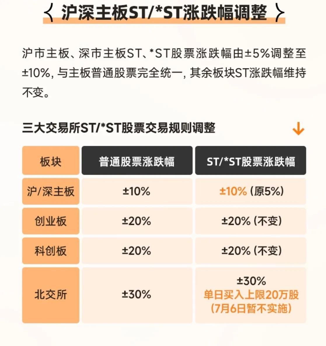 ymr_ai's tweet photo. 2026.7月6日A股实施多项交易规则优化，调整ST涨跌幅、完善停牌机制：

这下应该没有捡“烟蒂”了吧？！st股风险翻倍了，监管力度上升了，劣币快速淘汰，投资者跑的更快了。 https://t.co/IFIll2uy9u