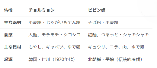 Yu67061408's tweet photo. 【쫄면/チョルミョン】
自称辛いのが苦手な方がお勧めしてたの
見かけたから買ってみた

イマイチビビン麺との
違いが判らなかったんだけど
確かに麺がモチモチなのは
楽しかった

けど！
ジョンヒョプさんこれ辛いです、普通に🥵
＃味見日記
#CHAEst🌻 https://t.co/bWcICVSkVT