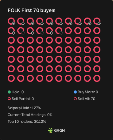joseformula's tweet photo. folk valley $FOLK looks suspect, all 70 snipers sold, FHi4YQN2mXrSG5SWZet2oND1w6PVeHkhRqSCheSxpump

https://t.co/RfJjyG7qCs https://t.co/UV511P6iun