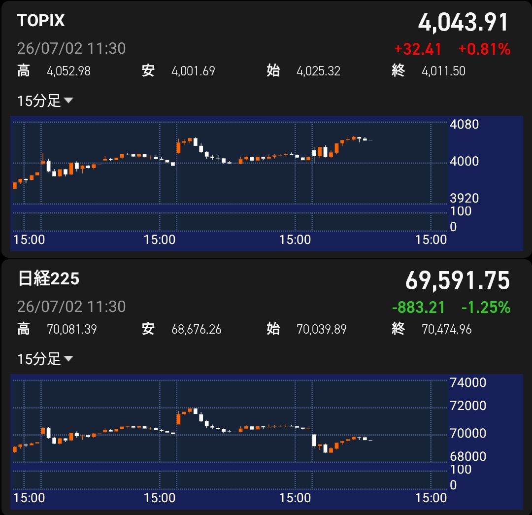 KABUandWATCH's tweet photo. TOPIX上昇、日経下落って珍しい https://t.co/pTnbdeoHjX
