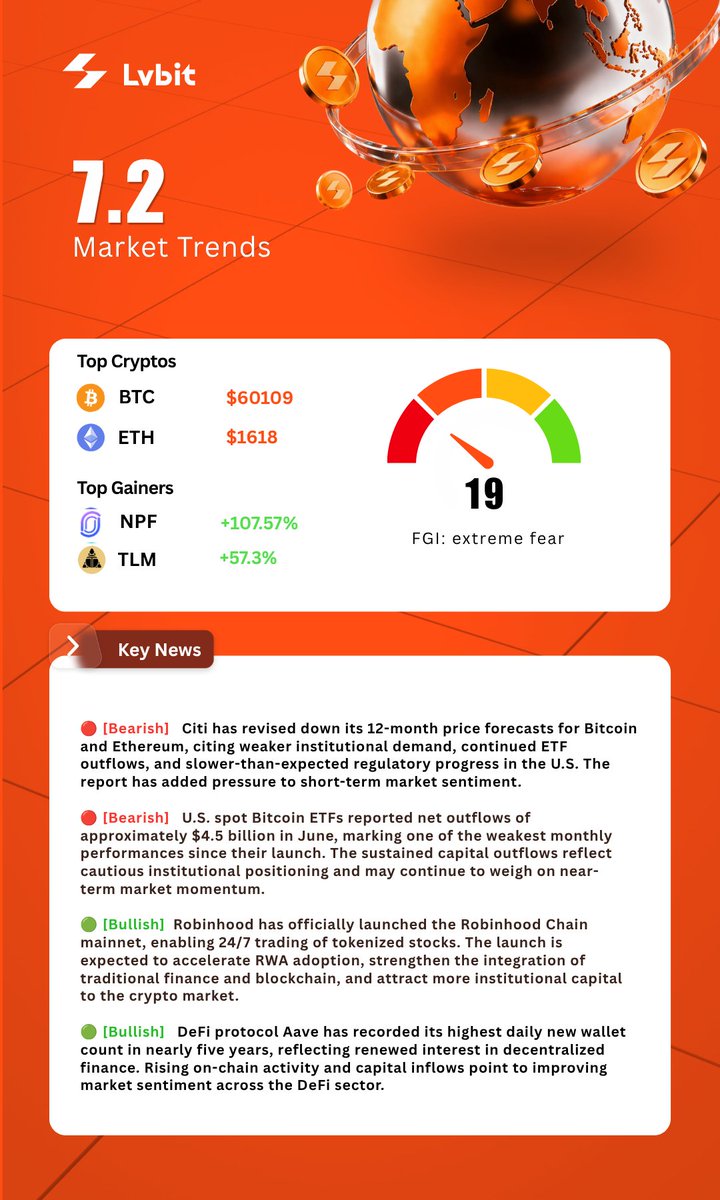 LvBit_INT's tweet photo. ☀️ GM!

📊 Market Update is Live.
😨 Fear &amp; Greed Index: 19 (Extreme Fear)

Stay sharp, trade smart. 🚀
#BTC #ETH #Crypto #Blockchain #Web3 https://t.co/egPTtKtBME