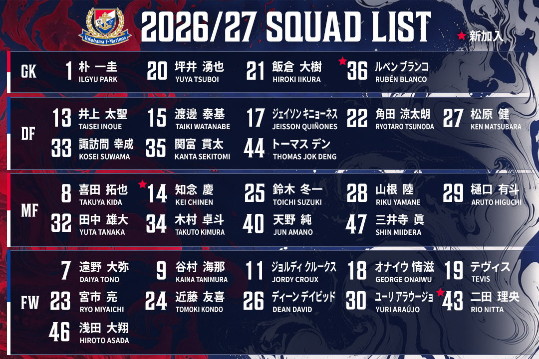 prompt_fmarinos's tweet photo. 𝟐𝟎𝟐𝟔/𝟐𝟕 𝑺𝑸𝑼𝑨𝑫 𝑳𝑰𝑺𝑻⚓️

新シーズンに挑むメンバーを発表🔥
強い覚悟を胸に、勝負のシーズンへ。

🔗 https://t.co/TswE9oIoIE

#fmarinos https://t.co/3tyyo9IYXV