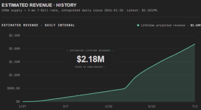 HeymageETH's tweet photo. MegaETH’s estimated revenue from USDm alone has surpassed $2M since mainnet launch.  

This puts MegaETH on the doorstep of the top 10 chains by revenue. https://t.co/nVHASitY01
