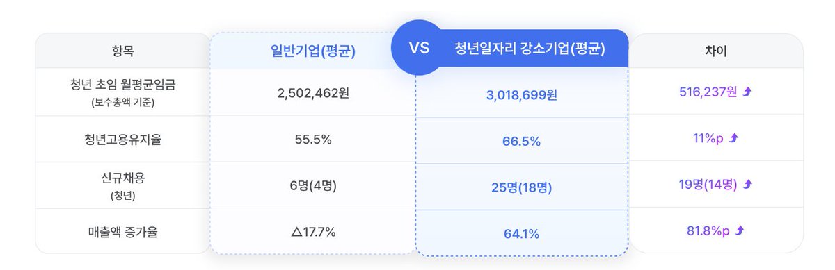 iyeonjun151000's tweet photo. 대기업 취업이 어렵다면
주목해야할 기업 알려드림.

나라에서 중소기업 중
청년들에게 우호적인
기업 224개를 선정했음.

모르는 분들이 많아 정리해봄.

--------------------

ㅇ「청년일자리 강소기업」이란?

고용노동부+중소벤처기업부가 매년 선정, 
우수 중소기업 명단.

2025년부터는 청년고용뿐 아니라 
기업 경쟁력까지 함께 평가해서 
선정 기준이 더 까다로워짐.

ㅇ일반 중소기업 vs 청년일자리 강소기업 

청년 초임 월평균: 250만원 → 302만원 (+51만원)
청년고용유지율: 55.5% → 66.5% (+11%p)
신규채용(청년): 6명 → 25명 (+19명)
매출액 증가율: △17.7% → 64.1% (+81.8%p)

숫자만 봐도 왜 이 리스트에 
주목해야 하는지 나옴.

2026년 명단, 이런 기업들 있음

1. 정보통신업: 시프티, 인스피언, 아이젠파마코리아 등
2. 제조업: 코스모신소재, 뷰웍스, 펨트론 등
3. 도매·소매업: 에이피알, 아토무역 등
4. 전문·과학·기술 서비스: 리가켐바이오사이언스, 애드파마 등

총 224개사. 

업종도 다양해서 "중소기업 = 다 힘들다"는 
편견 깨는 용도로도 좋음.

명단 확인 링크는 댓글에👇