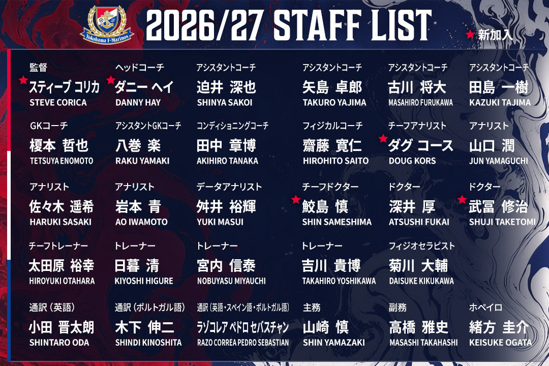 prompt_fmarinos's tweet photo. 𝟐𝟎𝟐𝟔/𝟐𝟕 𝑻𝑬𝑨𝑴 𝑺𝑻𝑨𝑭𝑭 𝑳𝑰𝑺𝑻⚓️

2026/27シーズンを支えるチームスタッフが集結👊

🔗 https://t.co/TswE9oIoIE

#fmarinos https://t.co/pcRHOWAGIw