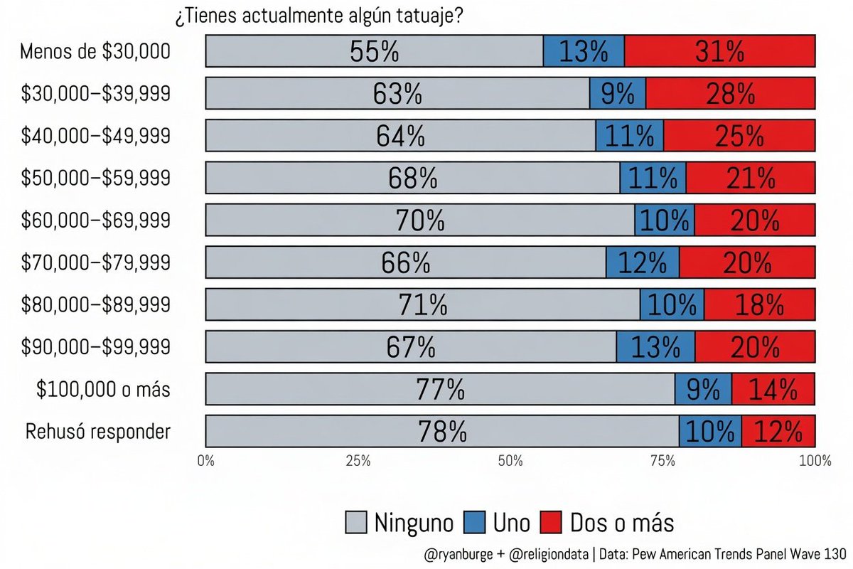 FiloRojo's tweet photo. Un estudio realizado en Estados Unidos revela que a mayor nivel de ingresos, menor es la probabilidad de tener #tatuajes.

¿Tendrá esto también alguna relación con la salud mental de las personas encuestadas?

FUENTE: Pew Research Center https://t.co/Lsx6FrjSC0