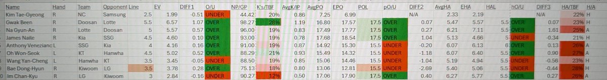 MoveSwapSSB4's tweet photo. Prizepicks KBO models 7/2

#KBO #PrizePicks https://t.co/rr9pH2rr6l