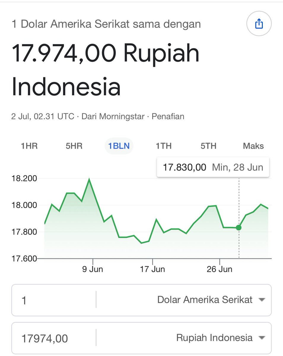 merapi_uncover's tweet photo. Rupiah Berada di Level Rp17.974 per Dolar AS pada Awal Juli
Nilai tukar rupiah terhadap dolar Amerika Serikat (AS) terpantau berada di posisi Rp17.974,00 pada perdagangan Kamis, 2 Juli pukul 02.31 UTC. Berdasarkan data referensi pasar dari Morningstar⁠, pergerakan mata uang Garuda ini menunjukkan dinamika yang fluktuatif sepanjang satu bulan terakhir.
Berikut beberapa poin penting dari tren pergerakan nilai tukar berdasarkan grafik satu bulan tersebut:
 Posisi Terkini: Nilai tukar 1 Dolar AS setara dengan Rp17.974,00.
 Titik Terendah Baru-Baru Ini: Rupiah sempat menyentuh angka Rp17.830,00 per dolar AS pada tanggal 28 Juni, yang menjadi salah satu titik penguatan dalam kurun waktu satu bulan terakhir.
 Tren Bulanan: Pergerakan grafik menunjukkan fluktuasi yang cukup tajam. Nilai tukar sempat melonjak tinggi mendekati atau melewati level Rp18.200 pada kisaran tanggal 9 Juni, sebelum akhirnya mengalami penurunan bertahap di pertengahan bulan dan kembali bergerak stabil di kisaran Rp17.800 hingga mendekati Rp18.000 menjelang awal Juli.
Fluktuasi ini mencerminkan dinamika pasar keuangan global dan domestik yang terus bergerak dinamis memasuki paruh kedua tahun ini.